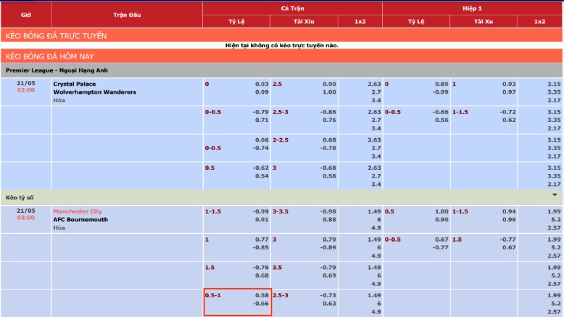Ví dụ minh họa về kèo chấp 0.75